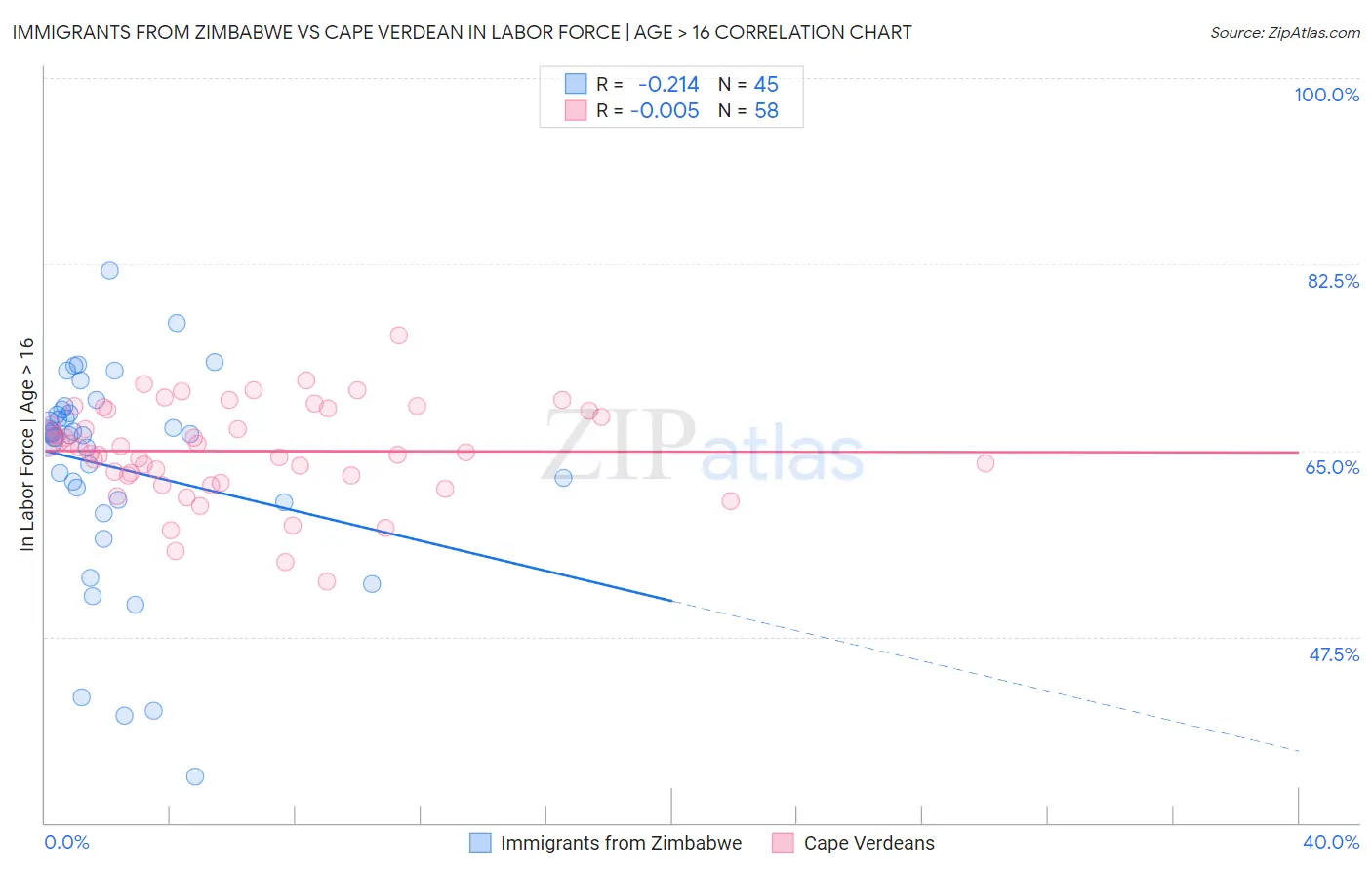 Immigrants from Zimbabwe vs Cape Verdean In Labor Force | Age > 16