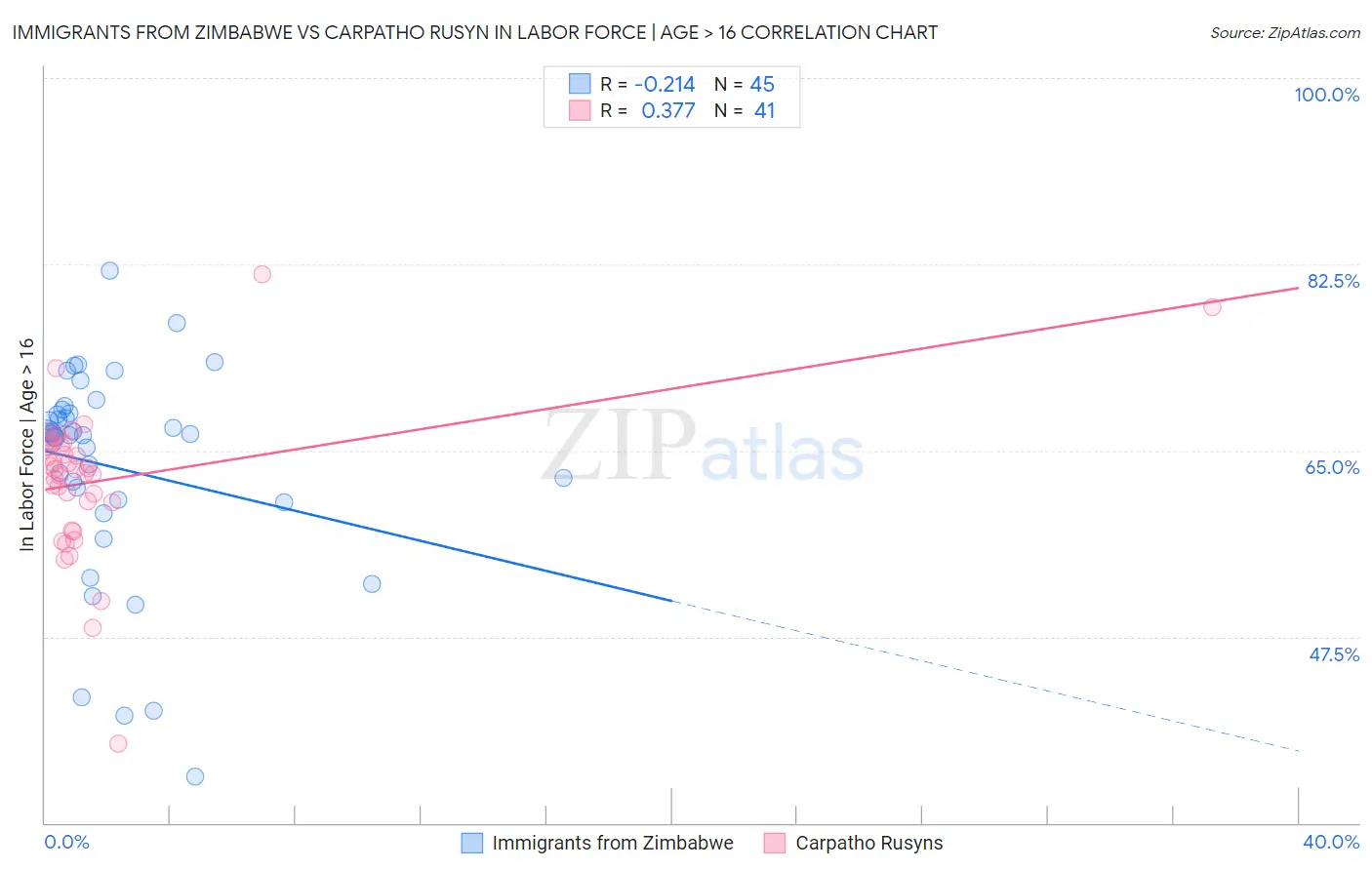 Immigrants from Zimbabwe vs Carpatho Rusyn In Labor Force | Age > 16