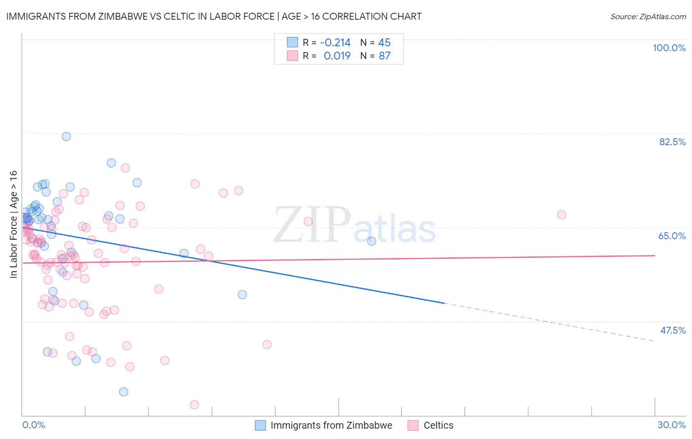 Immigrants from Zimbabwe vs Celtic In Labor Force | Age > 16