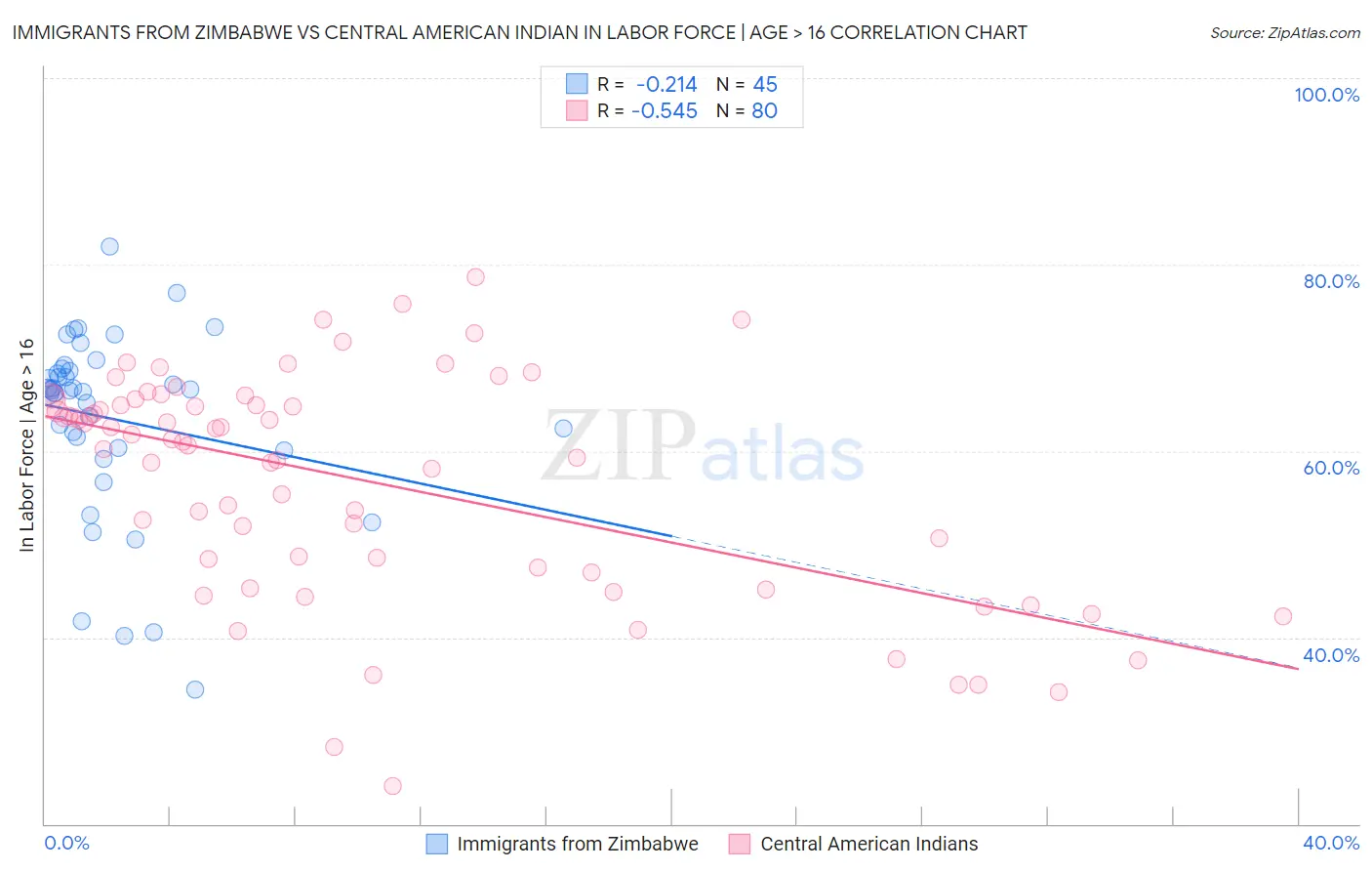 Immigrants from Zimbabwe vs Central American Indian In Labor Force | Age > 16