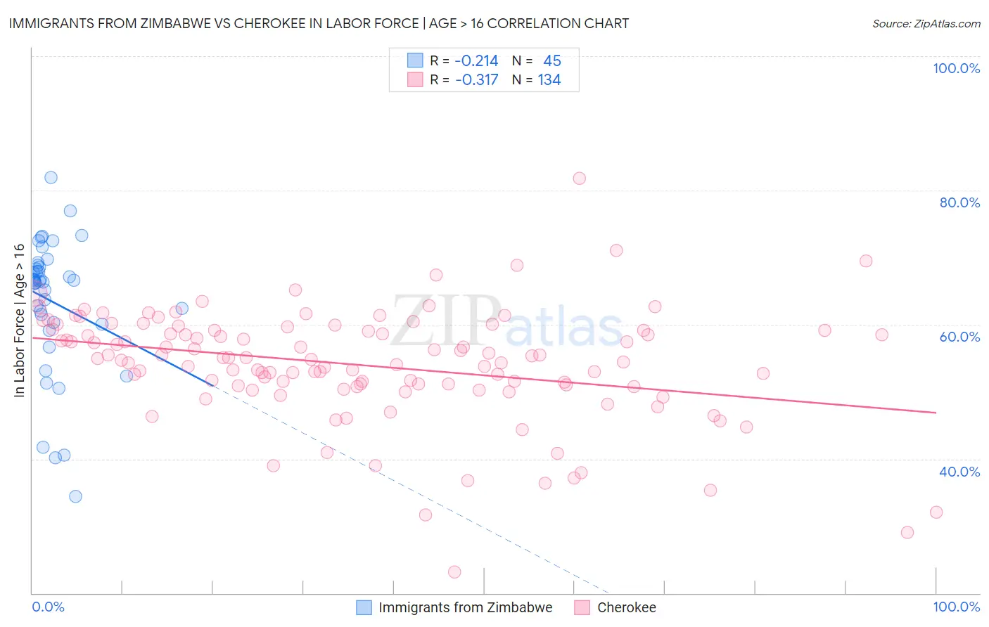 Immigrants from Zimbabwe vs Cherokee In Labor Force | Age > 16