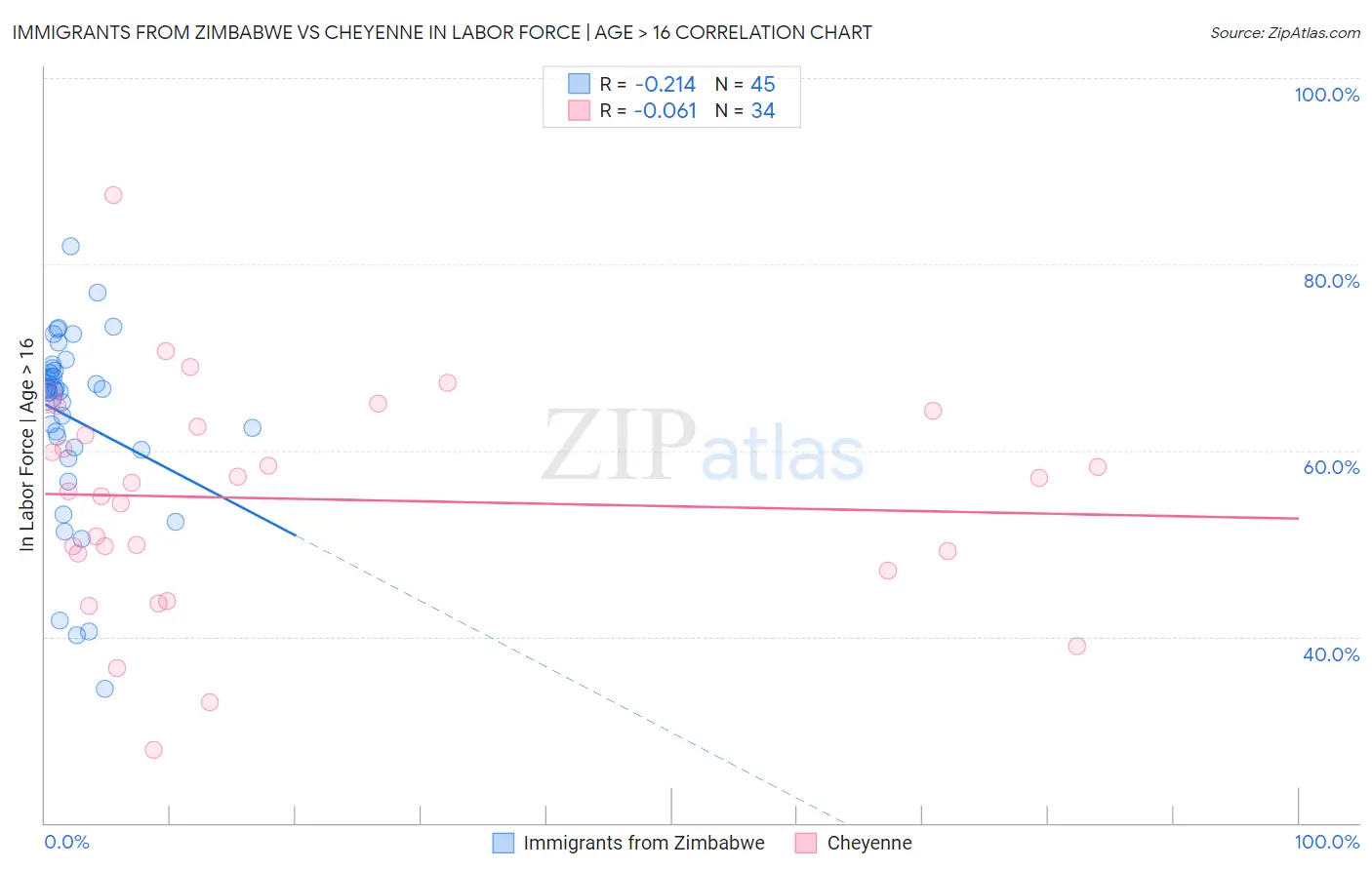 Immigrants from Zimbabwe vs Cheyenne In Labor Force | Age > 16