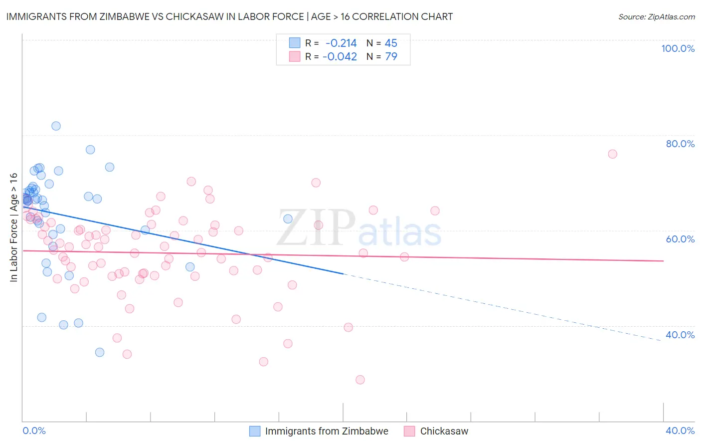 Immigrants from Zimbabwe vs Chickasaw In Labor Force | Age > 16