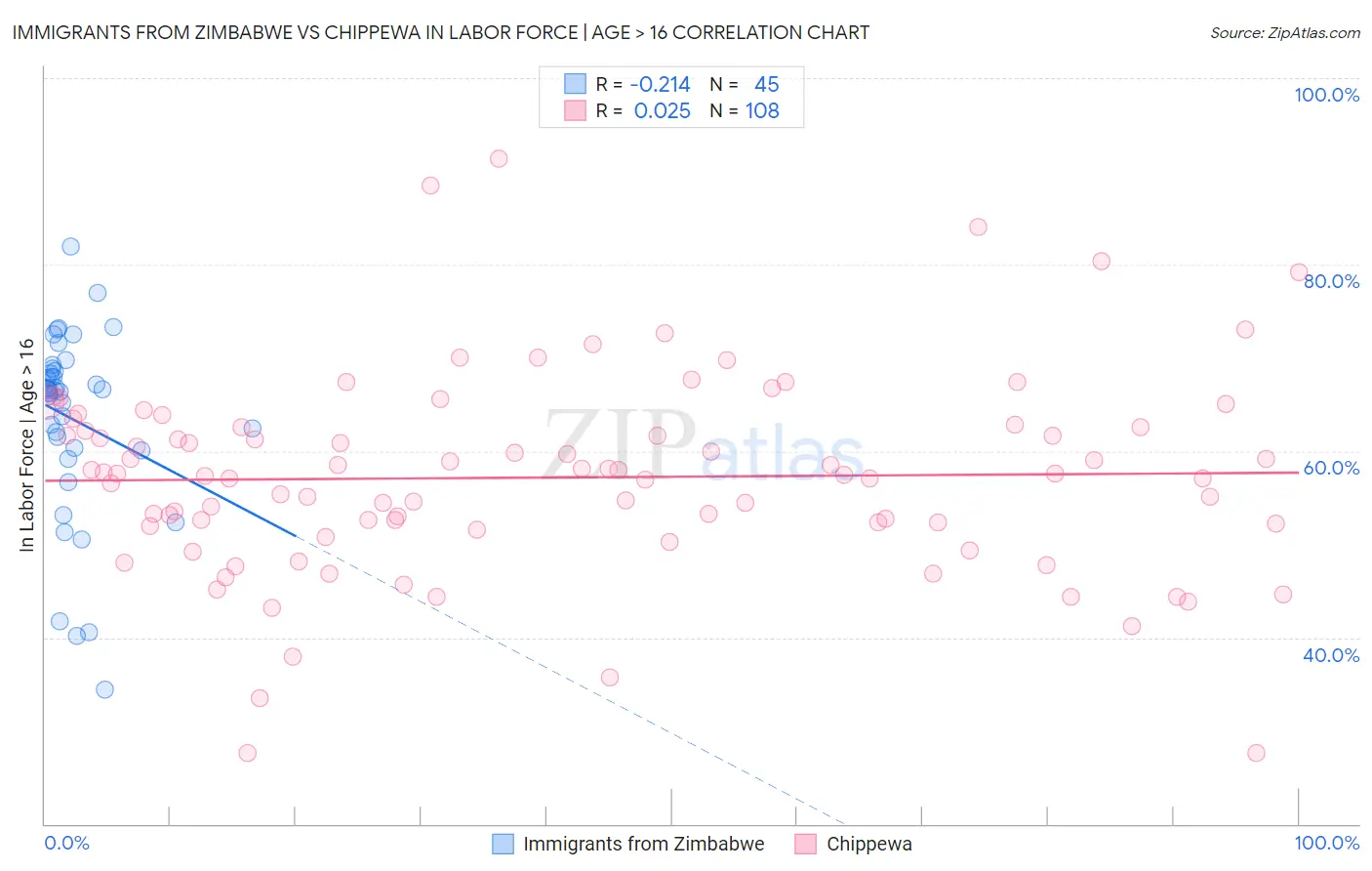 Immigrants from Zimbabwe vs Chippewa In Labor Force | Age > 16