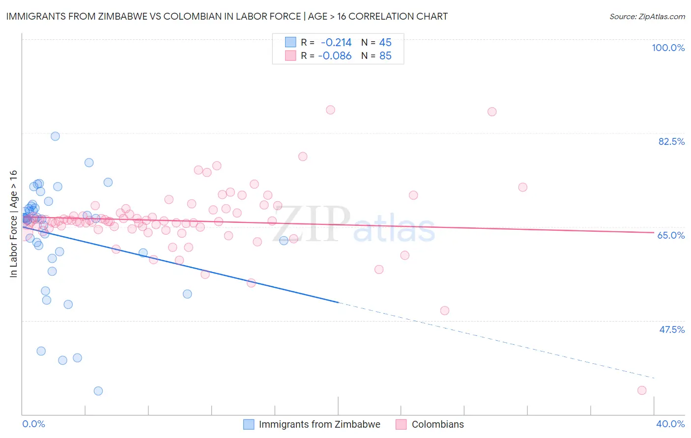 Immigrants from Zimbabwe vs Colombian In Labor Force | Age > 16