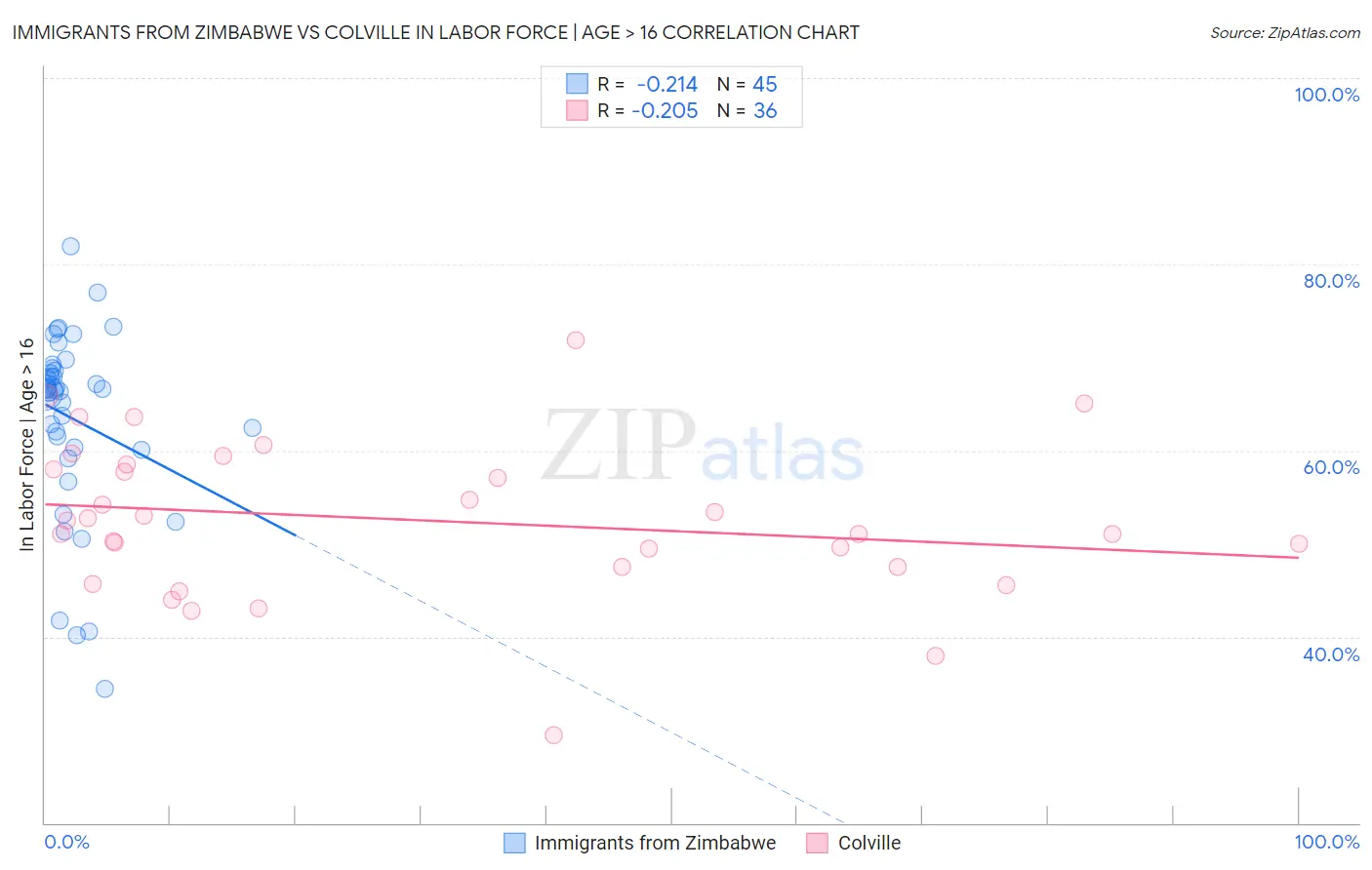 Immigrants from Zimbabwe vs Colville In Labor Force | Age > 16
