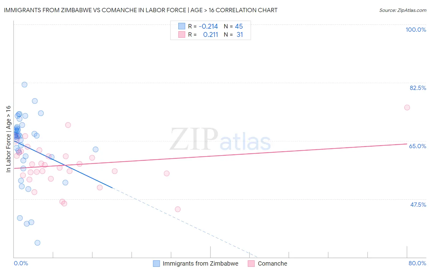 Immigrants from Zimbabwe vs Comanche In Labor Force | Age > 16