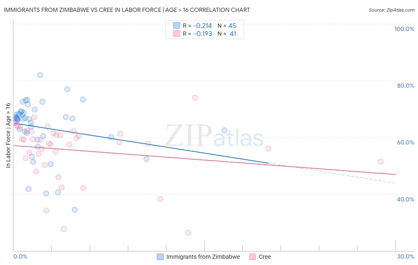 Immigrants from Zimbabwe vs Cree In Labor Force | Age > 16