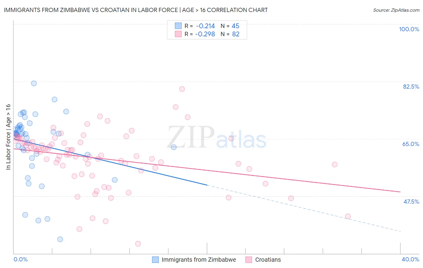 Immigrants from Zimbabwe vs Croatian In Labor Force | Age > 16