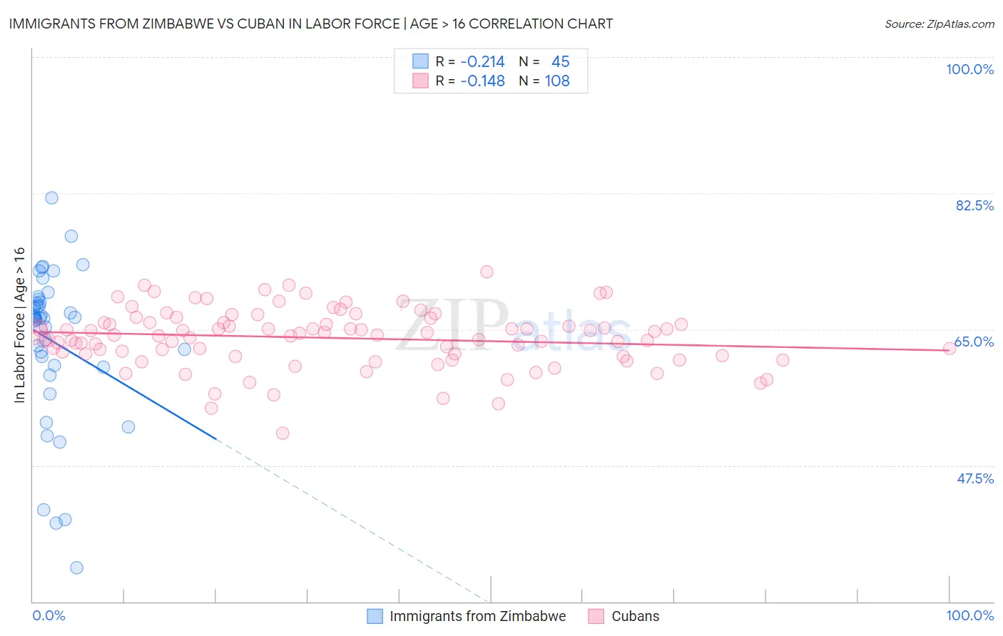 Immigrants from Zimbabwe vs Cuban In Labor Force | Age > 16