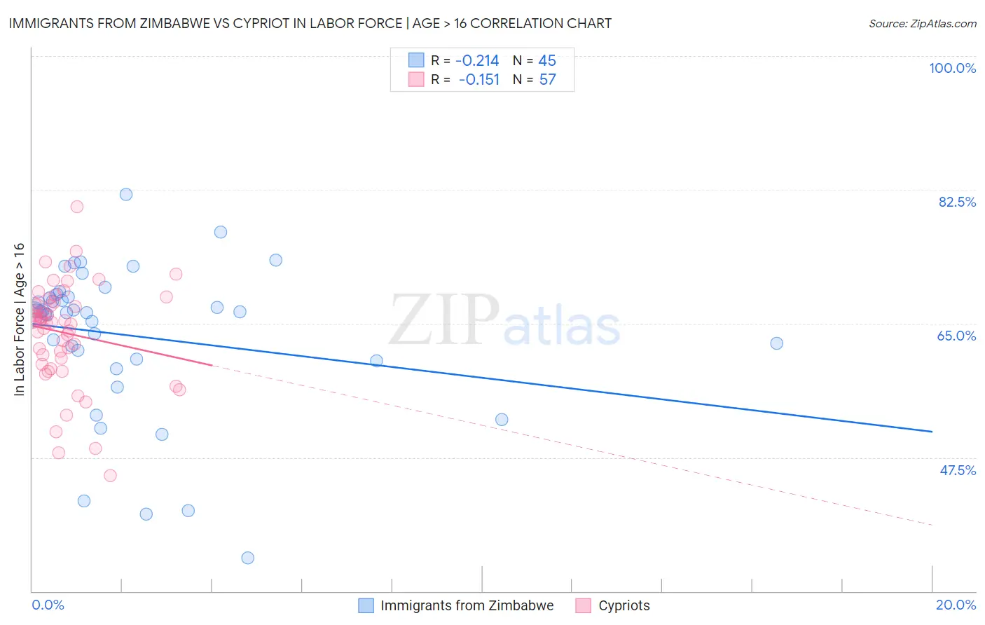 Immigrants from Zimbabwe vs Cypriot In Labor Force | Age > 16