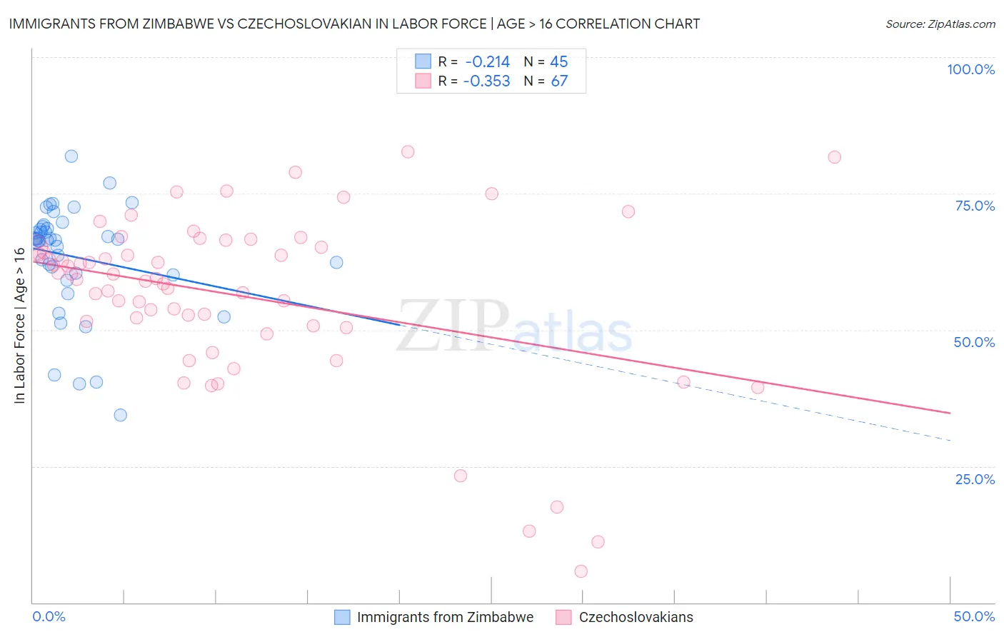 Immigrants from Zimbabwe vs Czechoslovakian In Labor Force | Age > 16