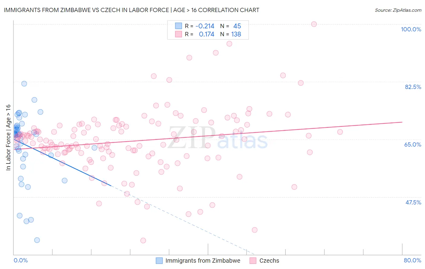 Immigrants from Zimbabwe vs Czech In Labor Force | Age > 16