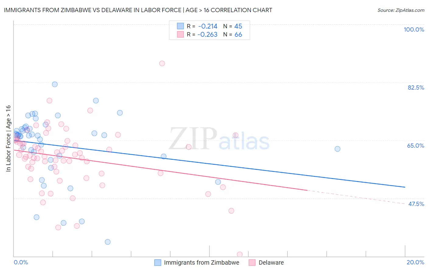Immigrants from Zimbabwe vs Delaware In Labor Force | Age > 16