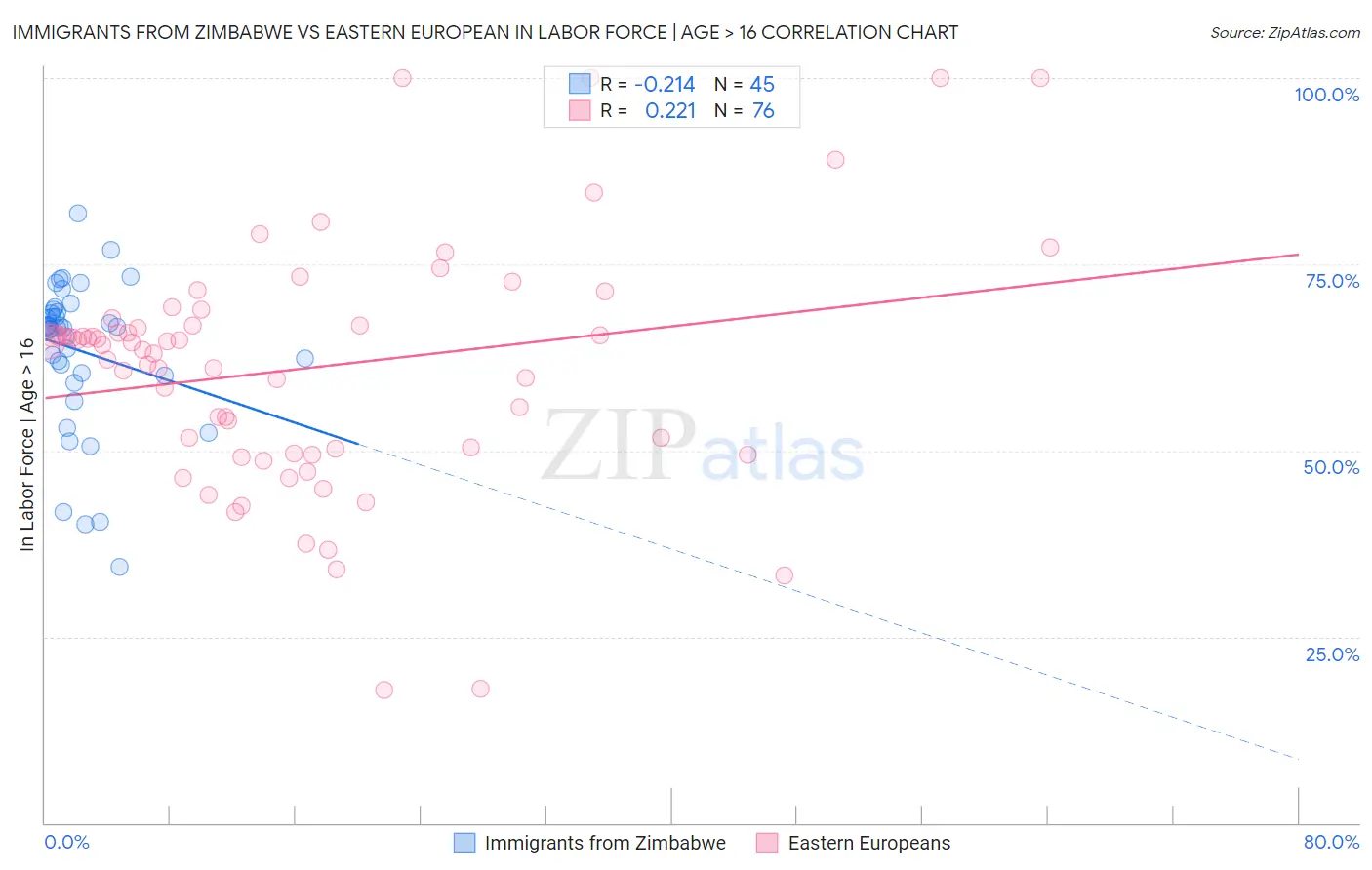 Immigrants from Zimbabwe vs Eastern European In Labor Force | Age > 16