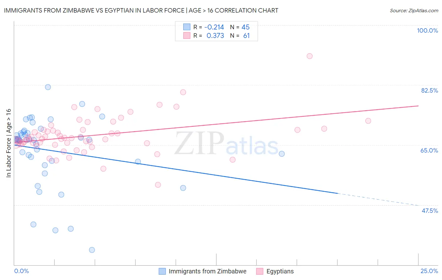 Immigrants from Zimbabwe vs Egyptian In Labor Force | Age > 16