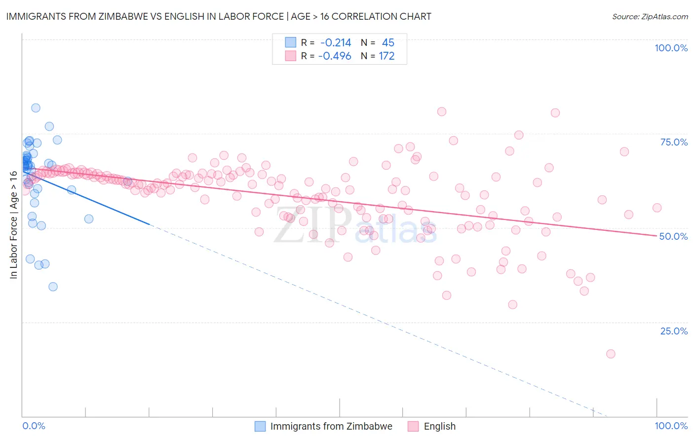 Immigrants from Zimbabwe vs English In Labor Force | Age > 16
