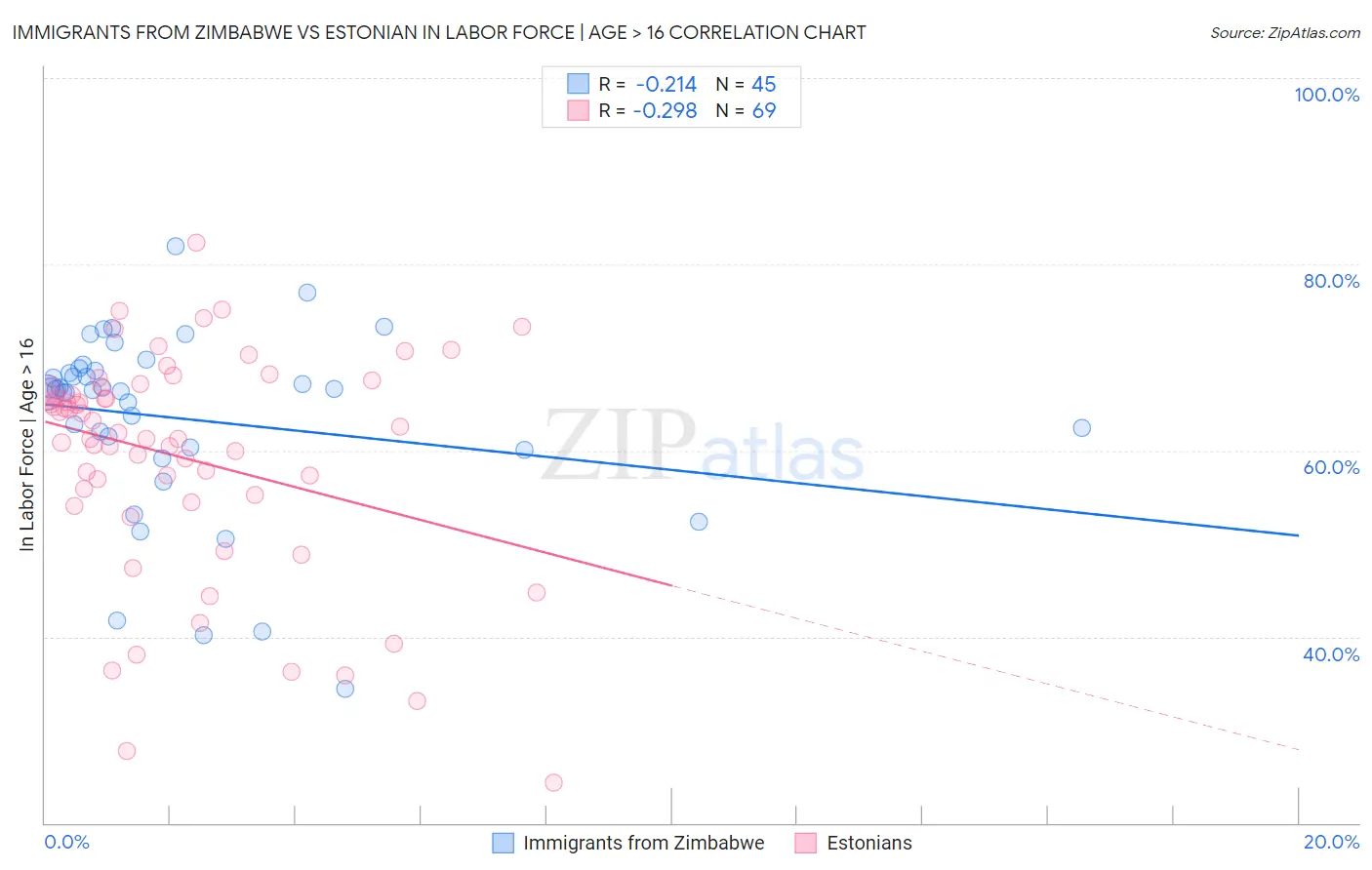 Immigrants from Zimbabwe vs Estonian In Labor Force | Age > 16