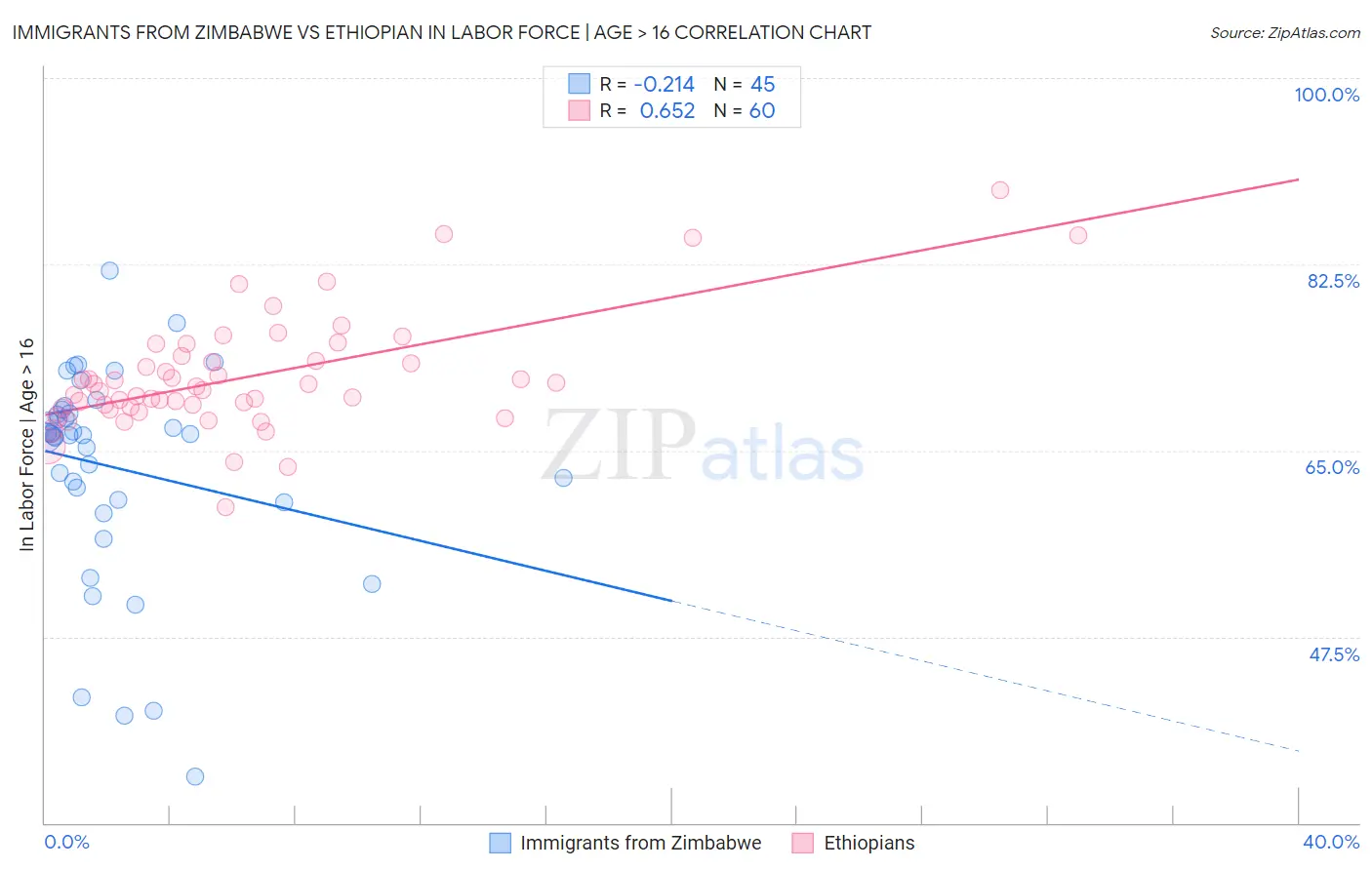 Immigrants from Zimbabwe vs Ethiopian In Labor Force | Age > 16