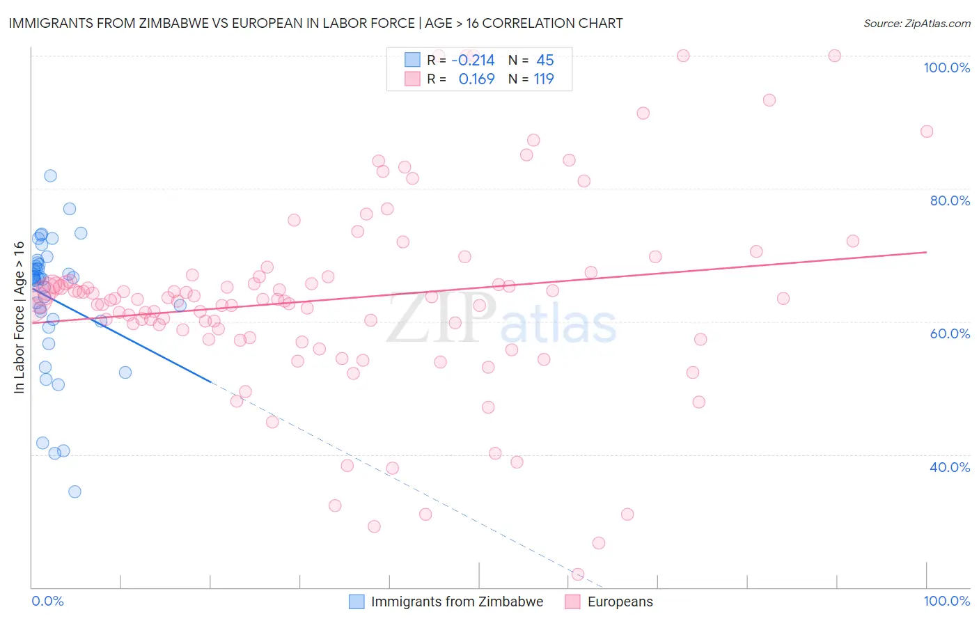 Immigrants from Zimbabwe vs European In Labor Force | Age > 16