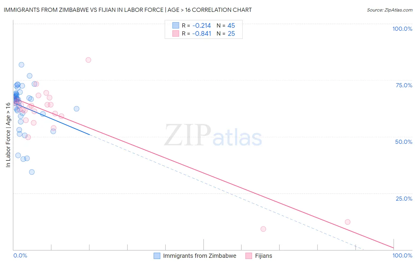 Immigrants from Zimbabwe vs Fijian In Labor Force | Age > 16