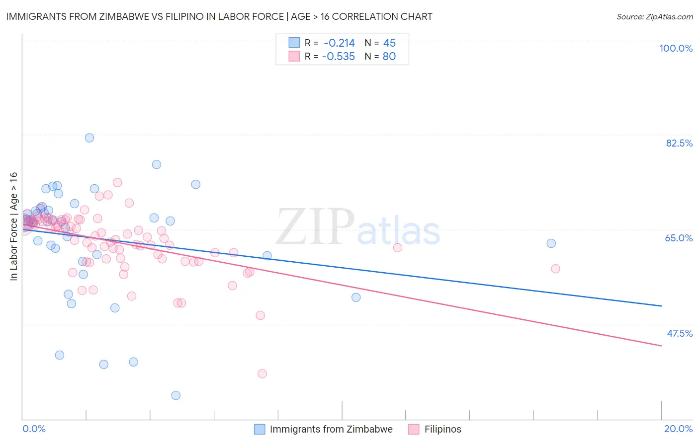 Immigrants from Zimbabwe vs Filipino In Labor Force | Age > 16