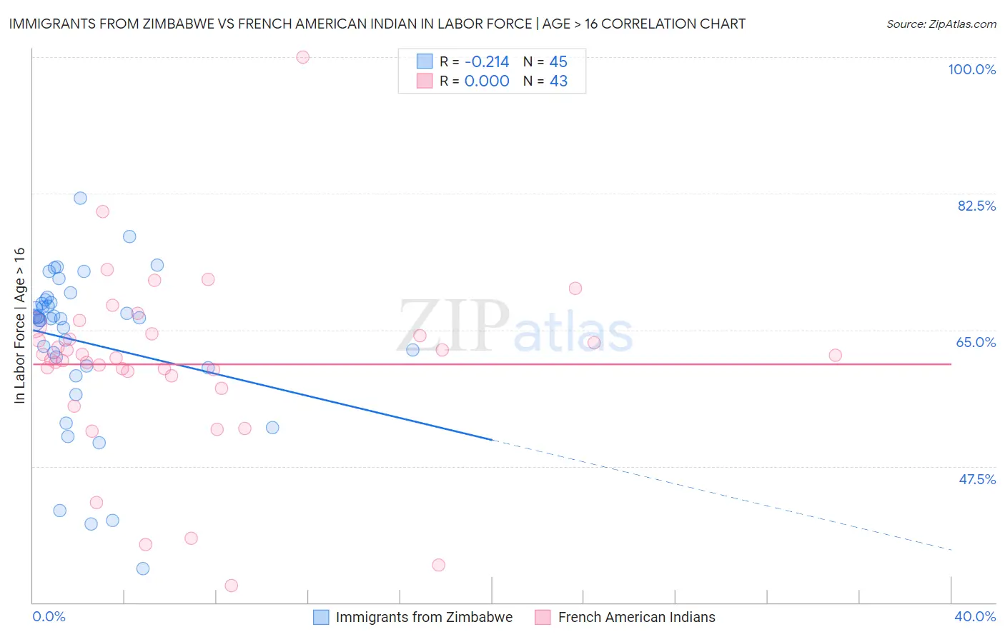 Immigrants from Zimbabwe vs French American Indian In Labor Force | Age > 16