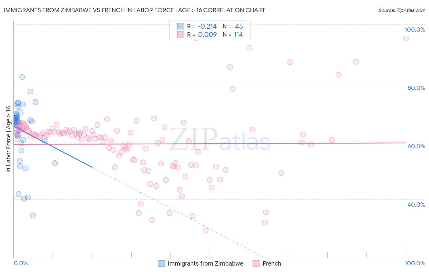 Immigrants from Zimbabwe vs French In Labor Force | Age > 16