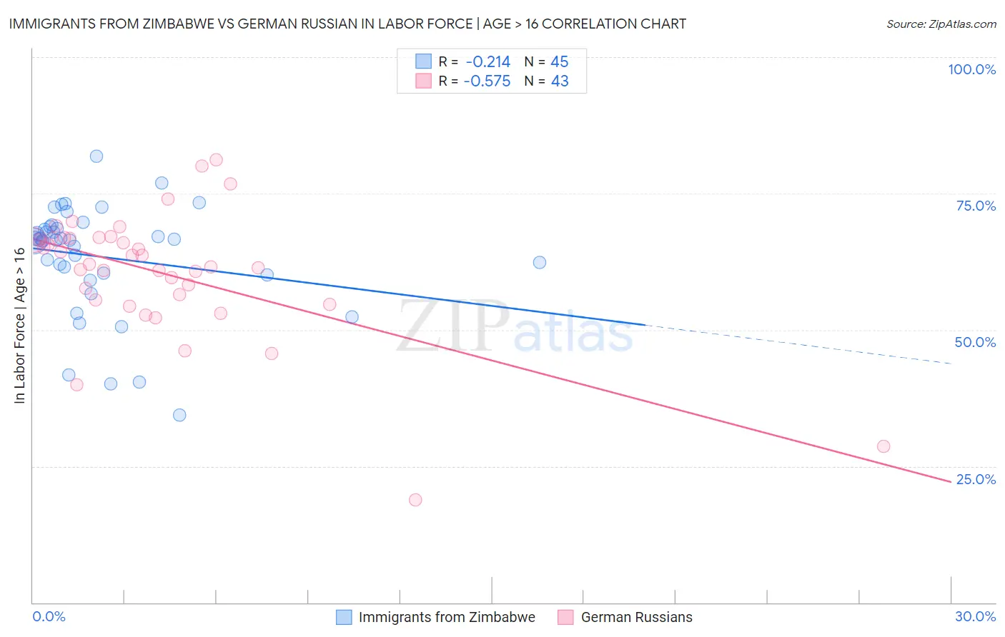 Immigrants from Zimbabwe vs German Russian In Labor Force | Age > 16