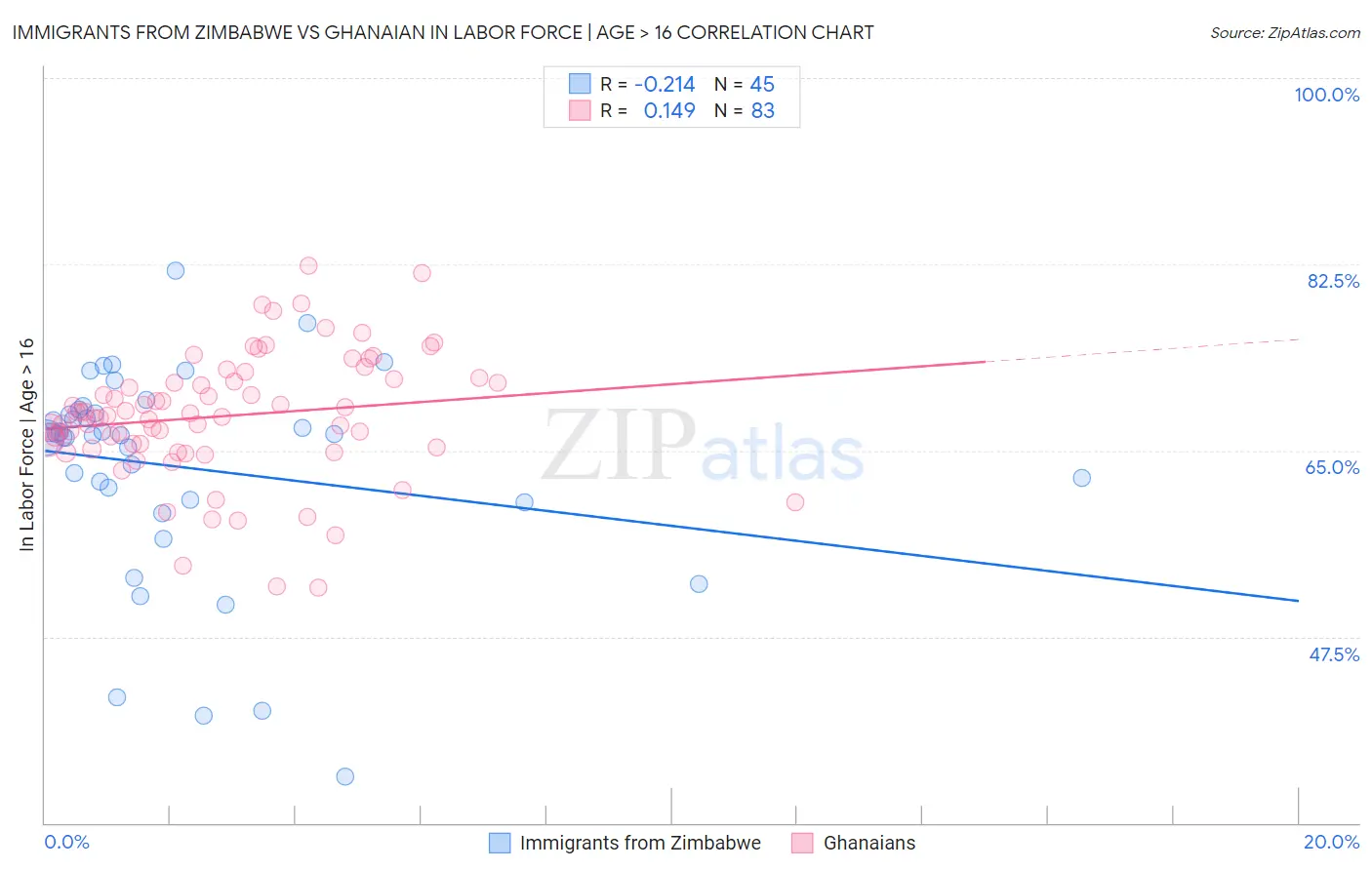 Immigrants from Zimbabwe vs Ghanaian In Labor Force | Age > 16