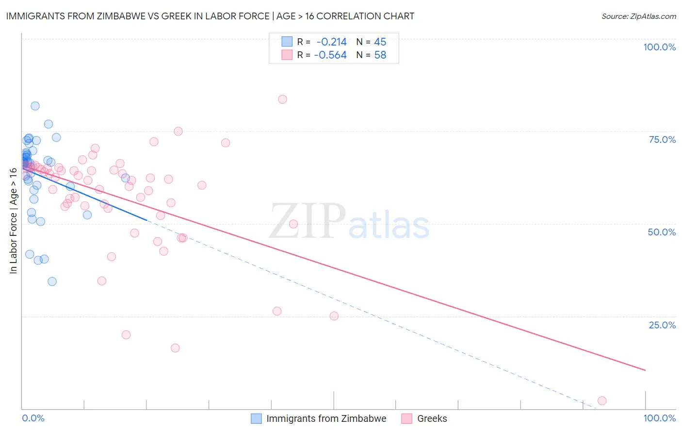 Immigrants from Zimbabwe vs Greek In Labor Force | Age > 16