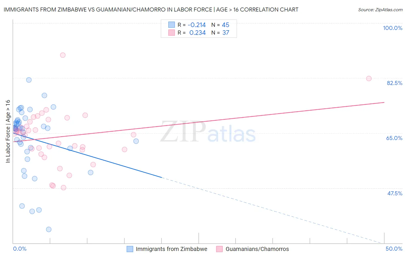 Immigrants from Zimbabwe vs Guamanian/Chamorro In Labor Force | Age > 16