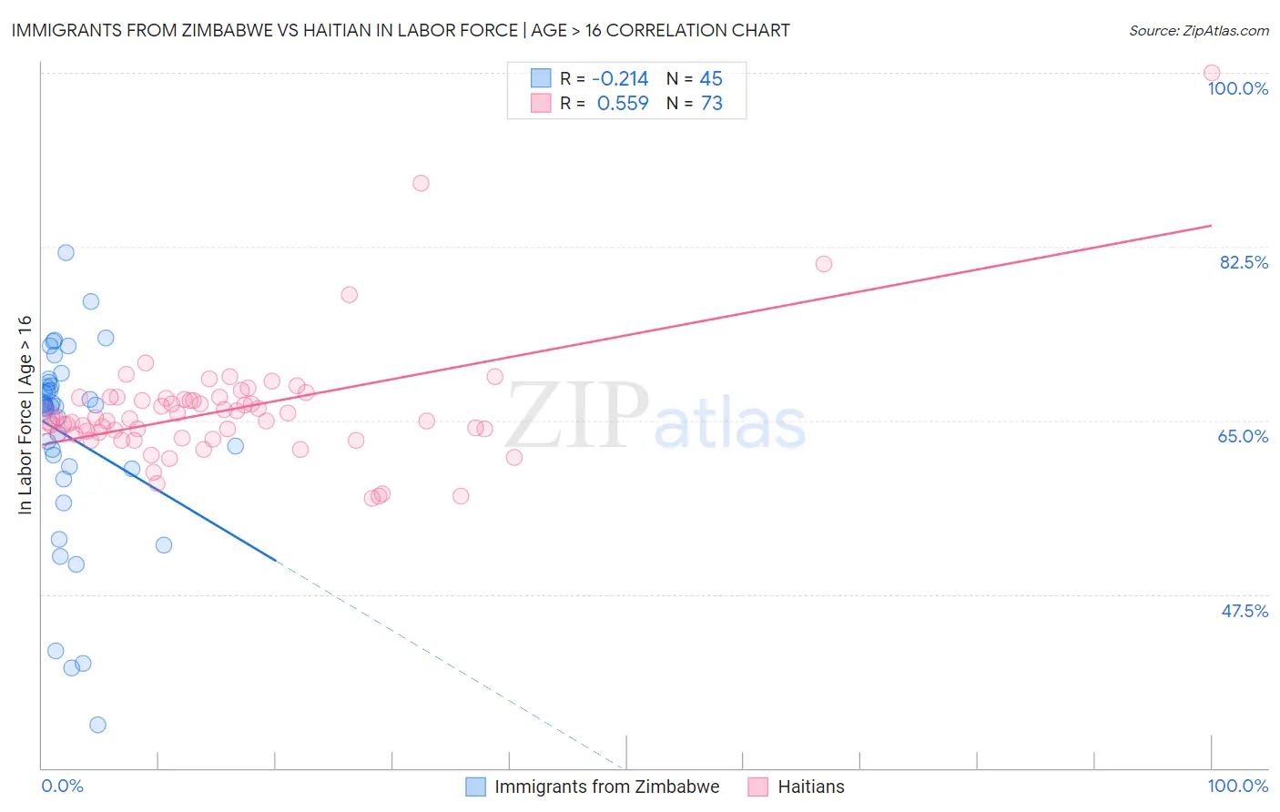 Immigrants from Zimbabwe vs Haitian In Labor Force | Age > 16