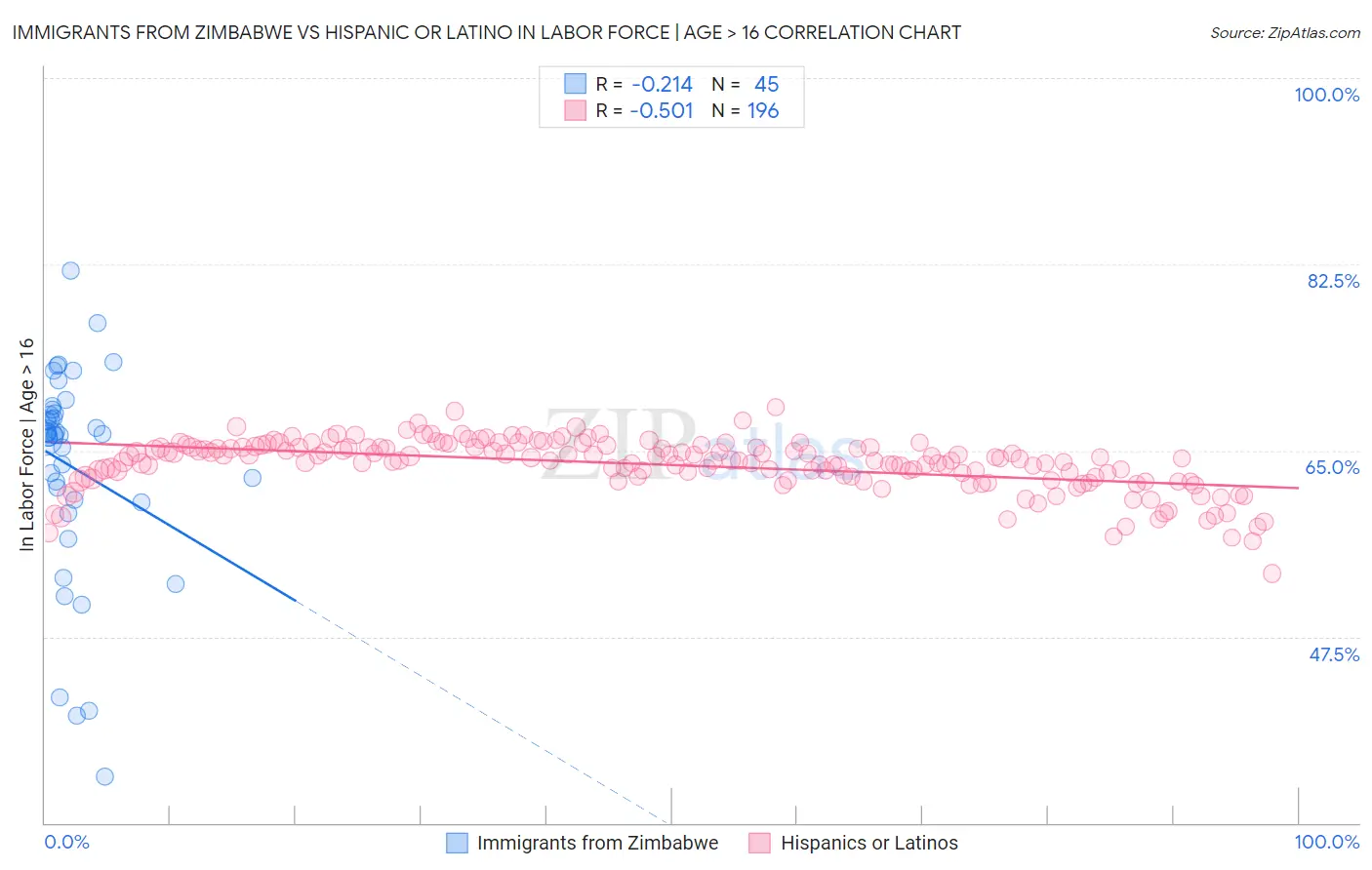 Immigrants from Zimbabwe vs Hispanic or Latino In Labor Force | Age > 16