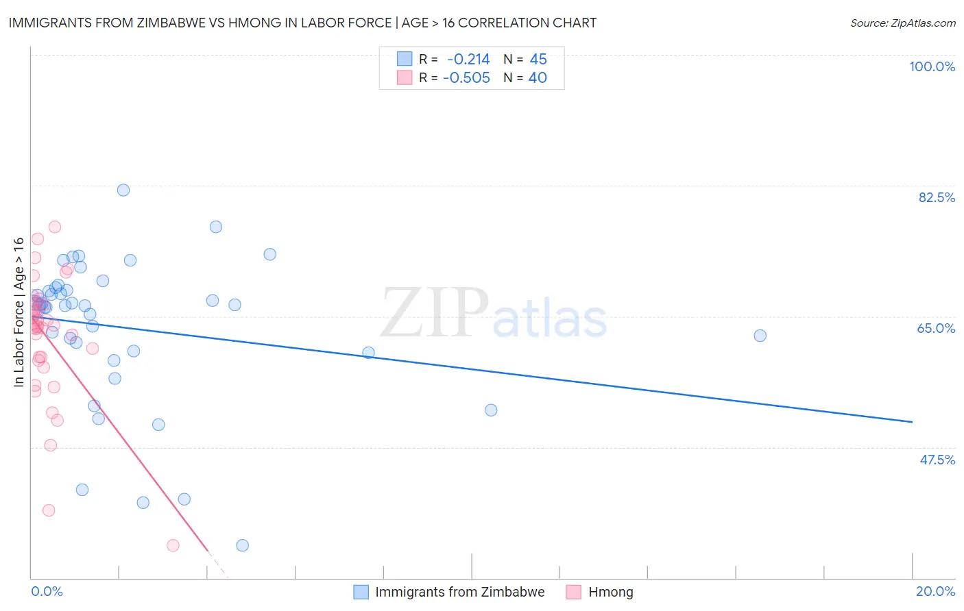 Immigrants from Zimbabwe vs Hmong In Labor Force | Age > 16