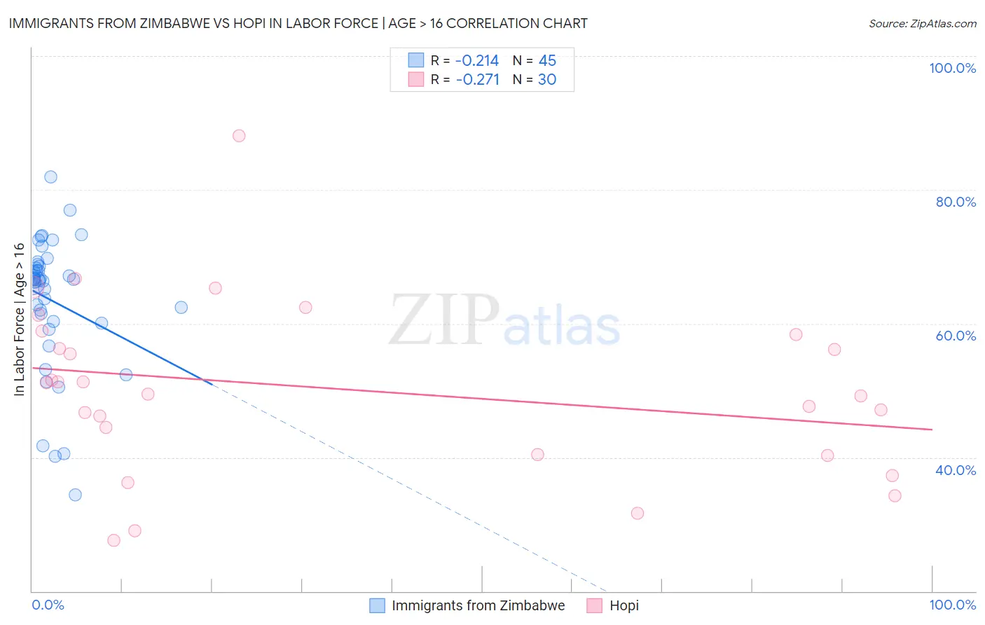 Immigrants from Zimbabwe vs Hopi In Labor Force | Age > 16