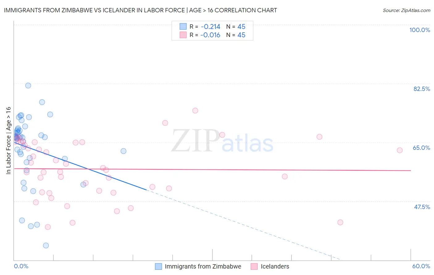 Immigrants from Zimbabwe vs Icelander In Labor Force | Age > 16