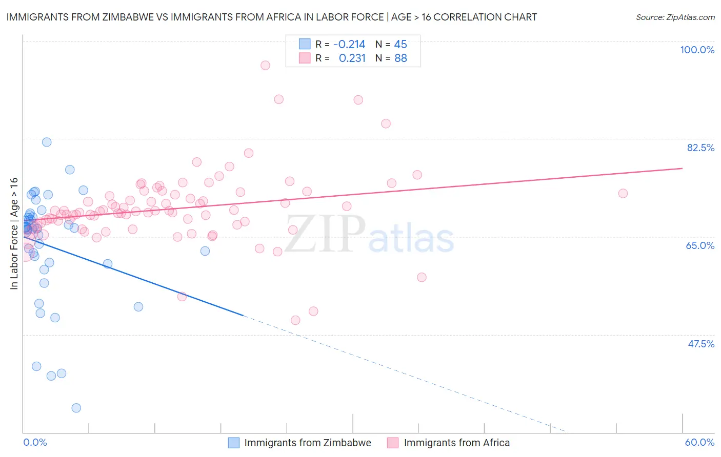Immigrants from Zimbabwe vs Immigrants from Africa In Labor Force | Age > 16