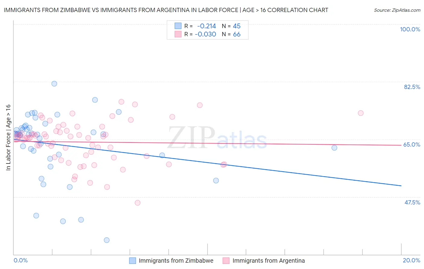 Immigrants from Zimbabwe vs Immigrants from Argentina In Labor Force | Age > 16