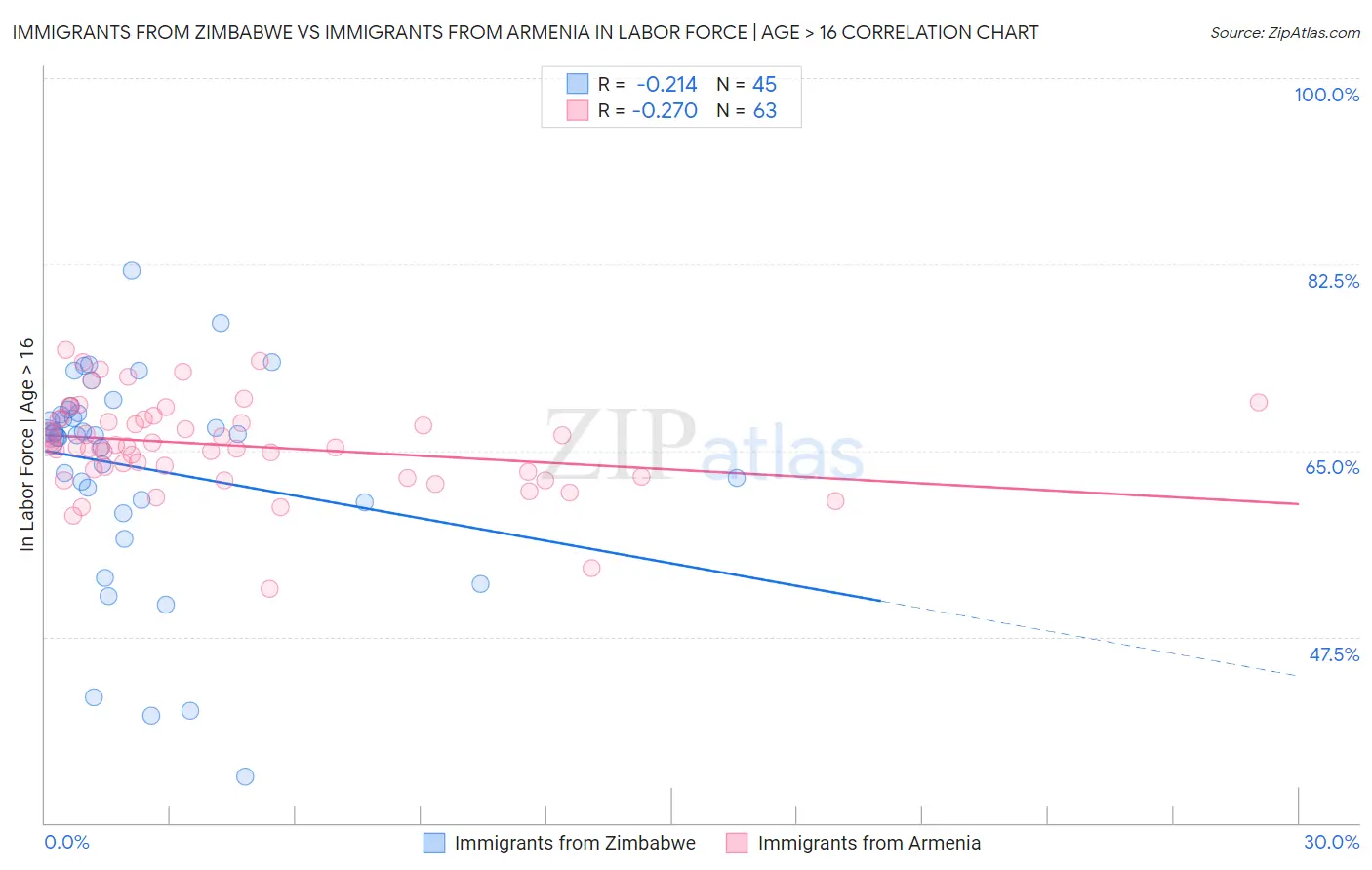 Immigrants from Zimbabwe vs Immigrants from Armenia In Labor Force | Age > 16