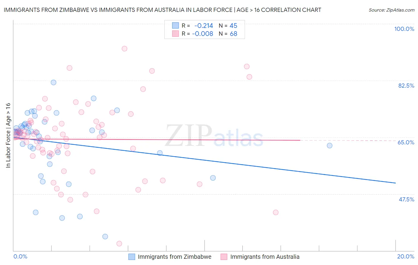 Immigrants from Zimbabwe vs Immigrants from Australia In Labor Force | Age > 16