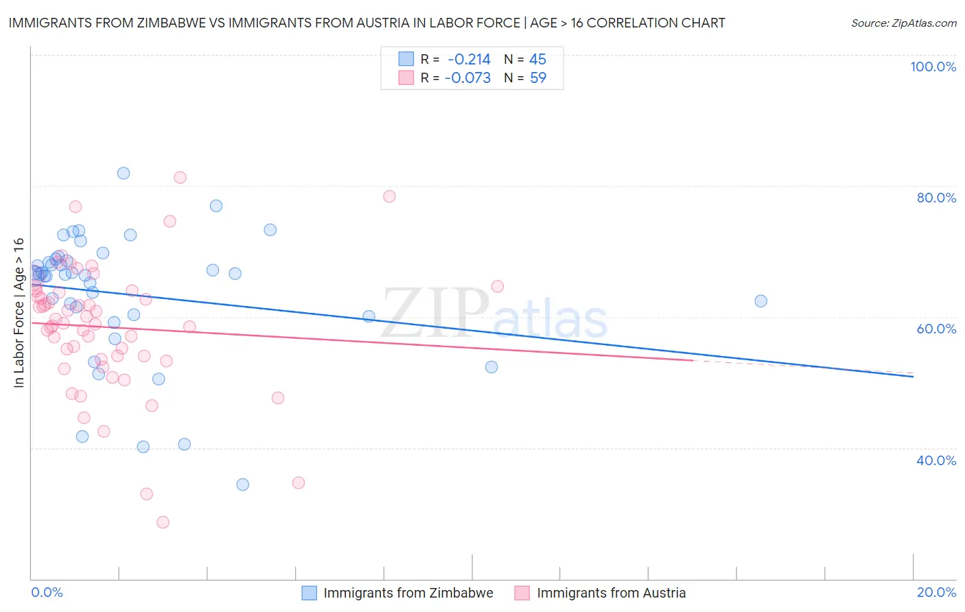 Immigrants from Zimbabwe vs Immigrants from Austria In Labor Force | Age > 16