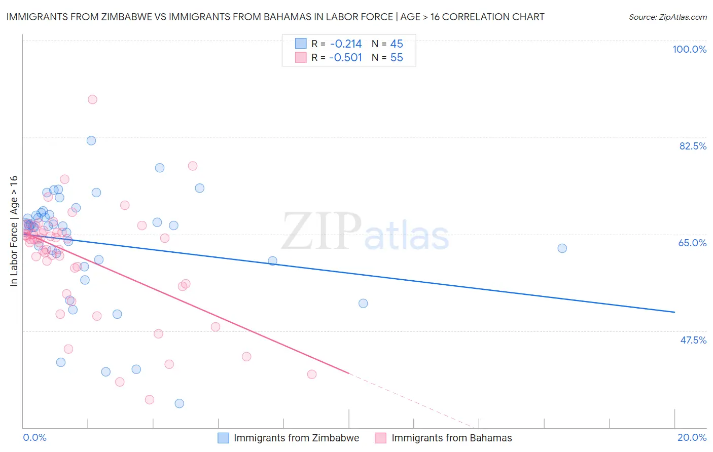 Immigrants from Zimbabwe vs Immigrants from Bahamas In Labor Force | Age > 16