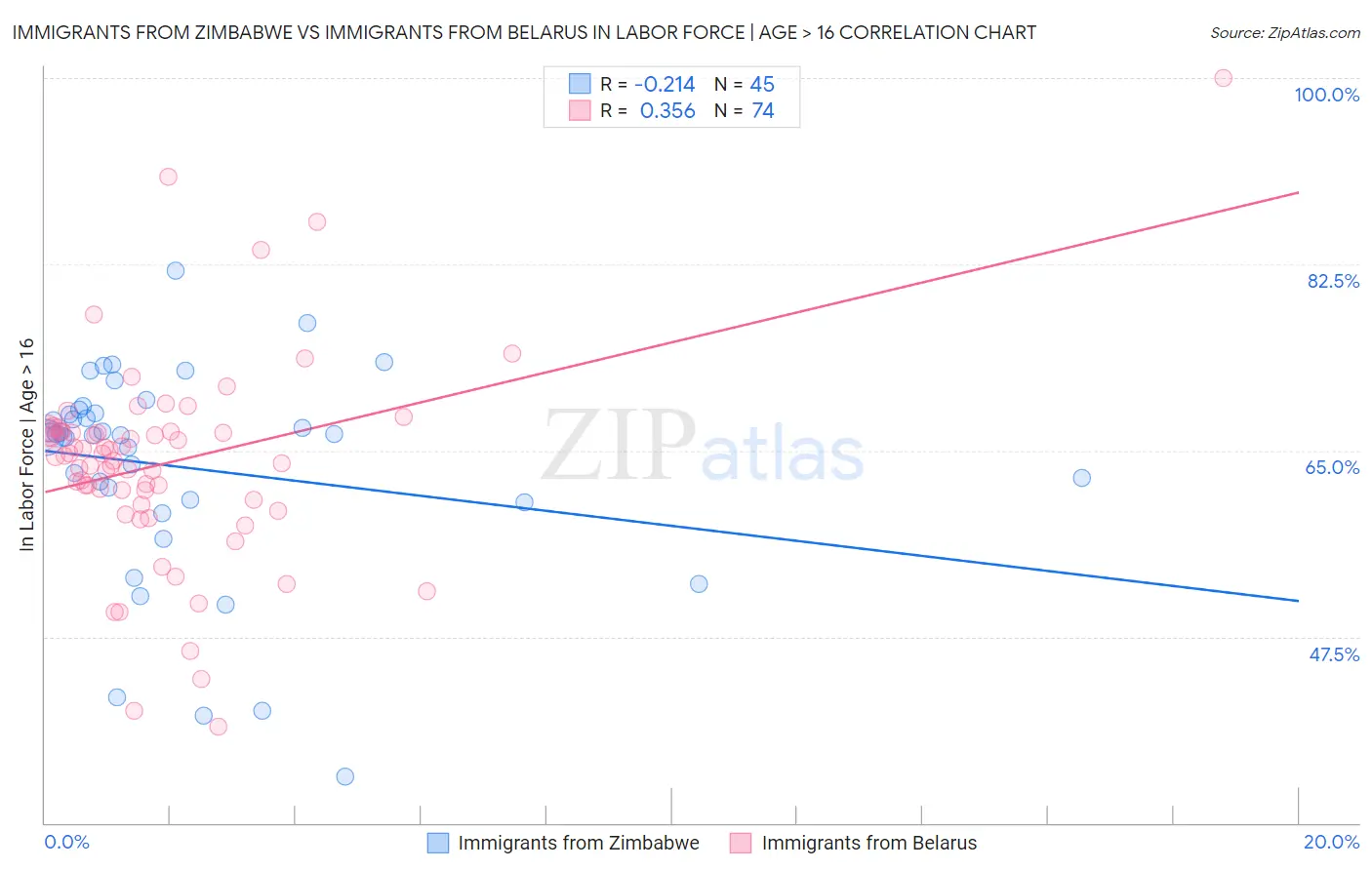 Immigrants from Zimbabwe vs Immigrants from Belarus In Labor Force | Age > 16