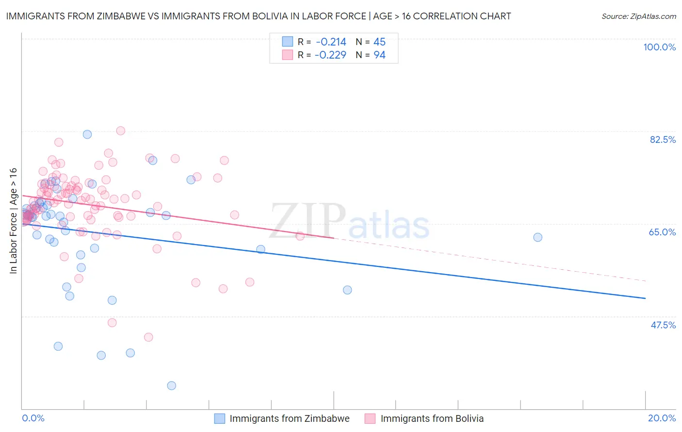 Immigrants from Zimbabwe vs Immigrants from Bolivia In Labor Force | Age > 16