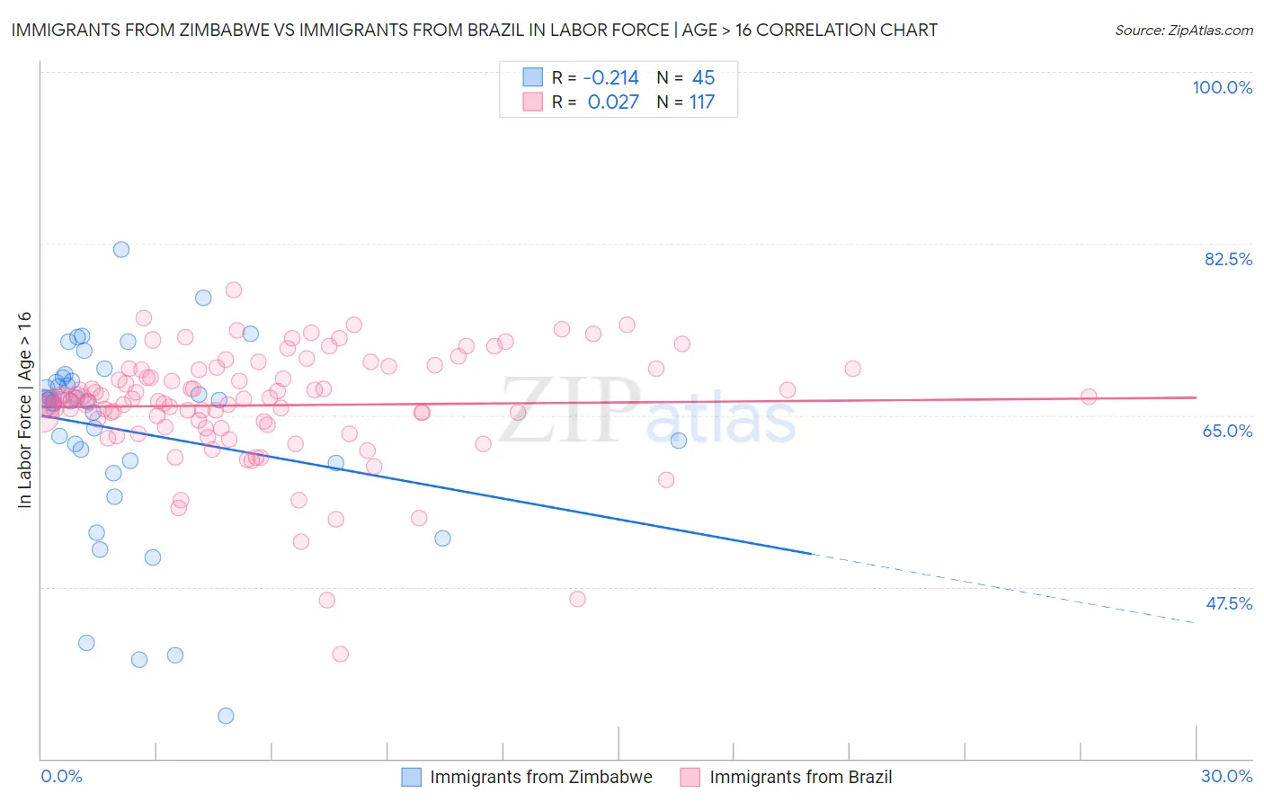 Immigrants from Zimbabwe vs Immigrants from Brazil In Labor Force | Age > 16
