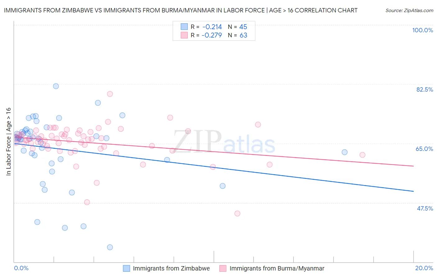 Immigrants from Zimbabwe vs Immigrants from Burma/Myanmar In Labor Force | Age > 16