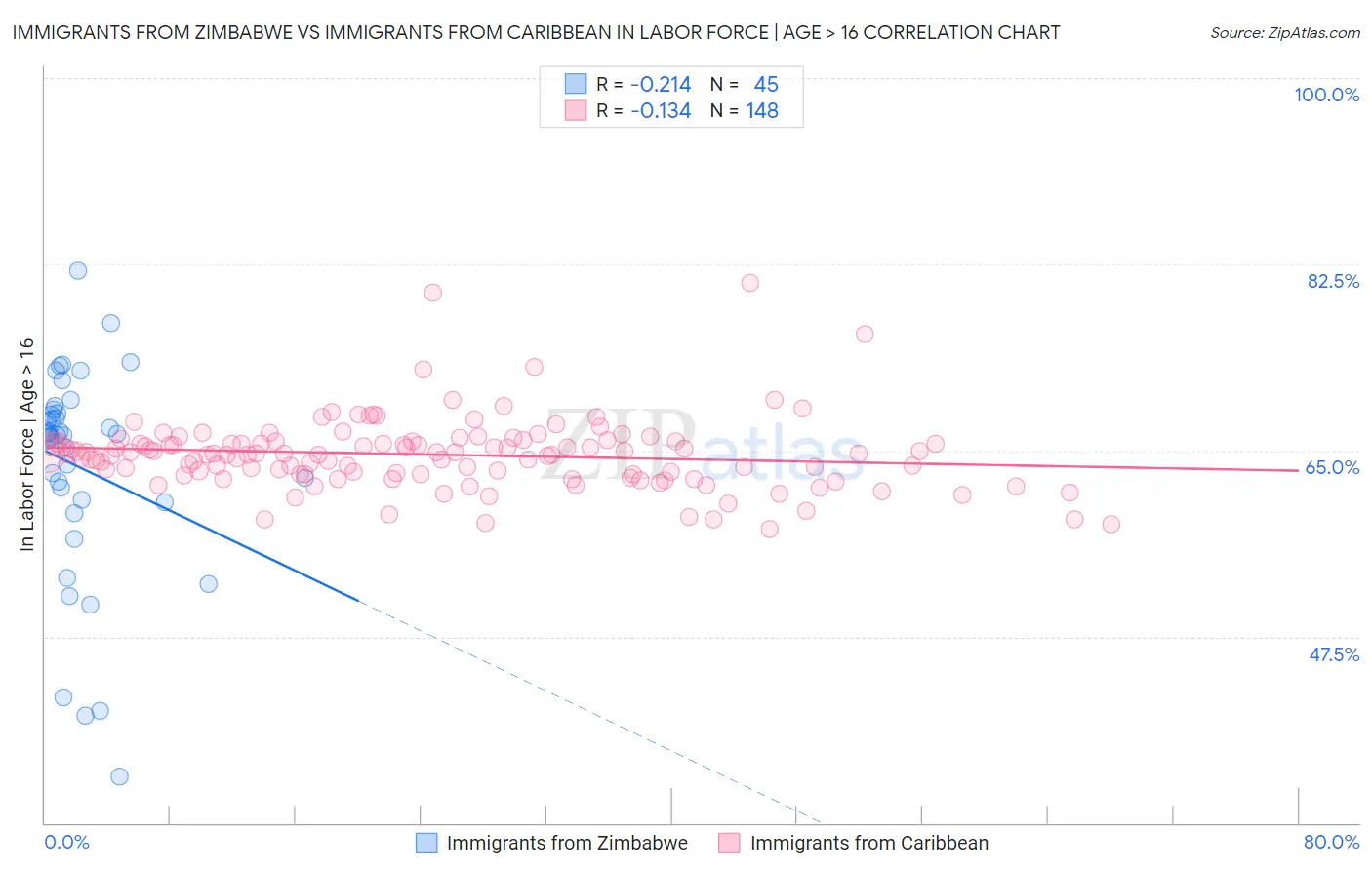 Immigrants from Zimbabwe vs Immigrants from Caribbean In Labor Force | Age > 16