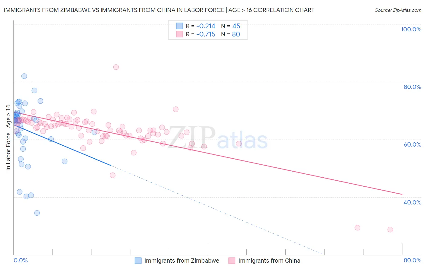 Immigrants from Zimbabwe vs Immigrants from China In Labor Force | Age > 16