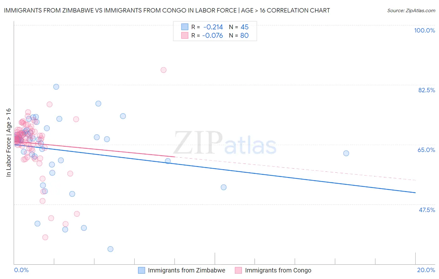 Immigrants from Zimbabwe vs Immigrants from Congo In Labor Force | Age > 16